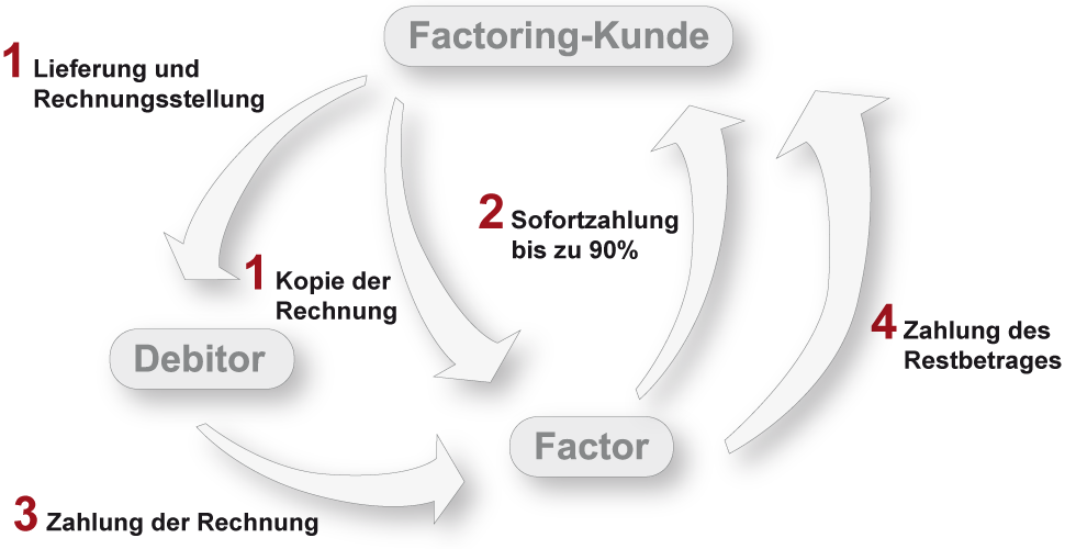 Grafik Factoring